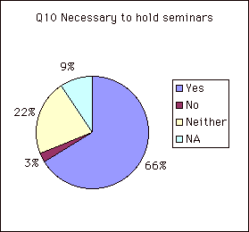 Q10 Necessary to hold seminars