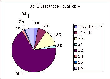 Q3-5 Electrodes available