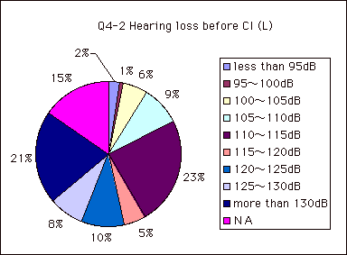 Q4-2 Hearing loss before CI (L)