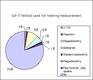 Q4-3 Method used for hearing measurement  