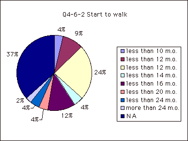 Q4-6-2 Start to walk