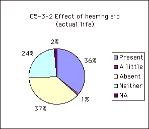 Q5-3-2 Effect of hearing aid (actual life)
