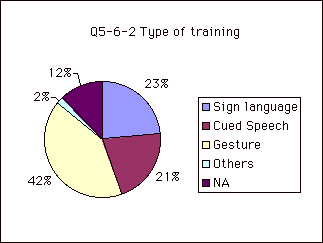 Q5-6-2 Type of training