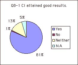Q8-1 CI attained good results.