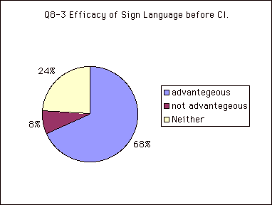 Q8-3 Efficacy of Sign Language before CI.