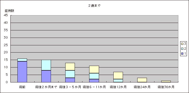 ２歳まで