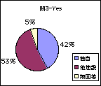 問3-Yesグラフ