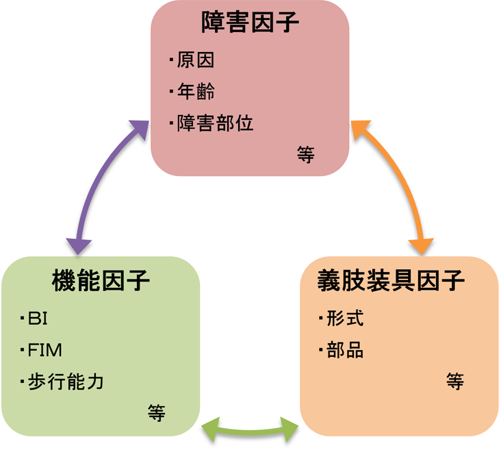 データベースを構築する因子