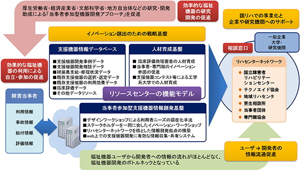 支援機器イノベーション創出のための情報基盤構築に関する研究について