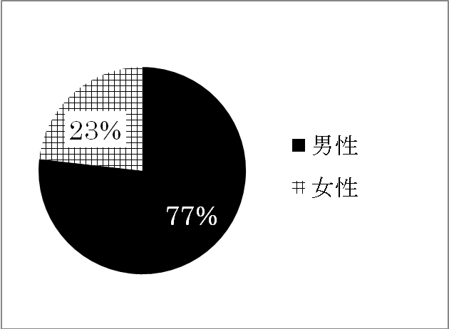 293̉񓚎҂̂j225i77%jA68i23%jłB