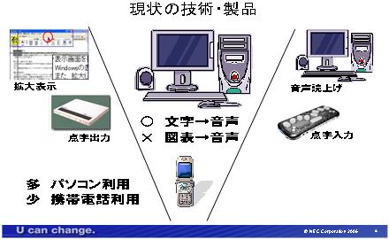 ̋ZpEi̐}
̋Zpł̓p\Ȓlȋ@\p΁Ag啶AóA_o͓\ƂȂ邪A܂܂oQ҂̃p\R[U[͏ȂBAgѓdbp͑@\ĂB
uP׋i{dC@}[PeBO}l[W[@kijv
