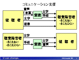 R~jP[Vx̐}
oQ҂́AQ̏󋵂̎ށAړIʂɉAb╶̃R~jP[ViIĎgB҂Ƃ̏ɂẮAAbAɕϊsKvB
u2׋i{dC }[PeBO}l[W[@kijv
